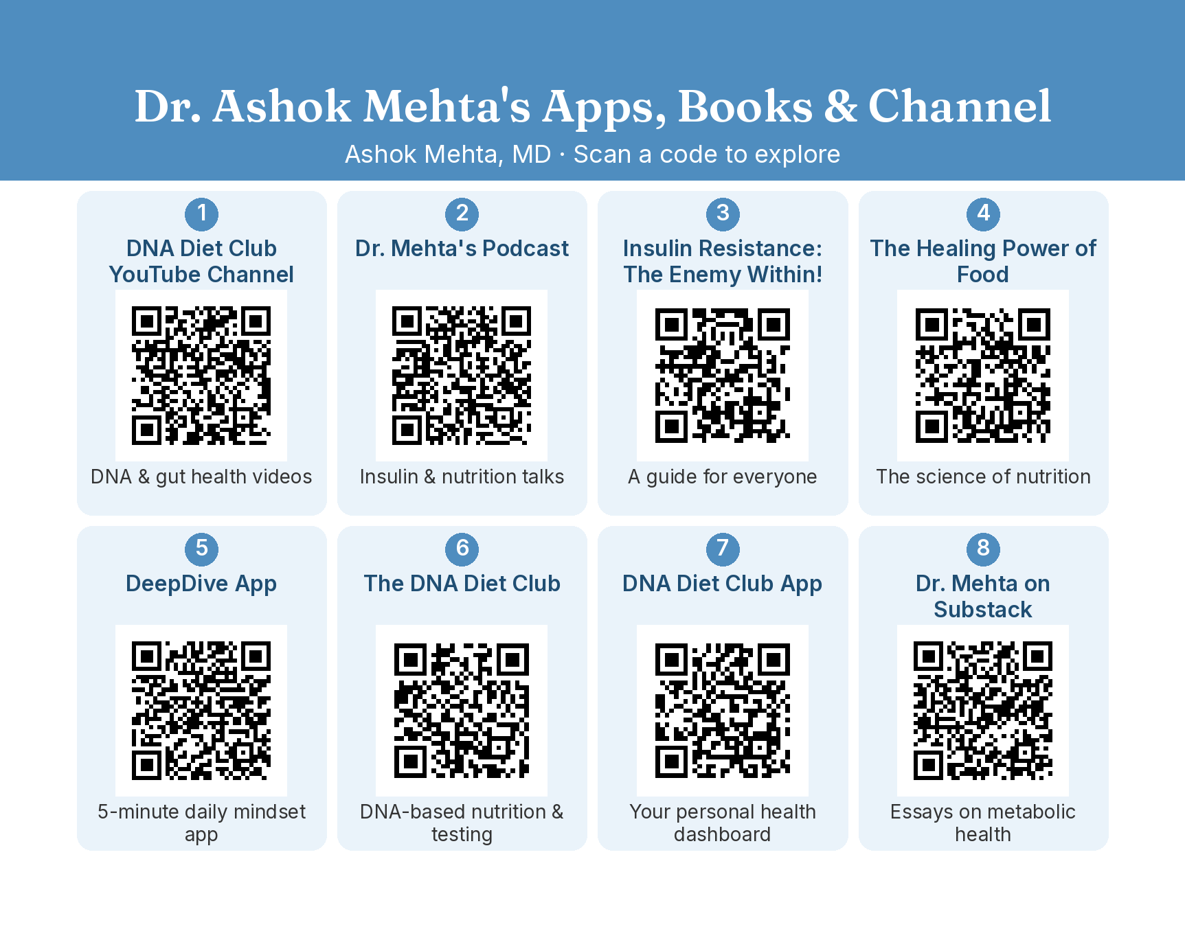 Dr. Ashok Mehta's Apps, Books & Channel postcard with QR codes for 8 resources: YouTube channel, podcast, two books, DeepDive app, The DNA Diet Club, DNA Diet Club app and Substack
